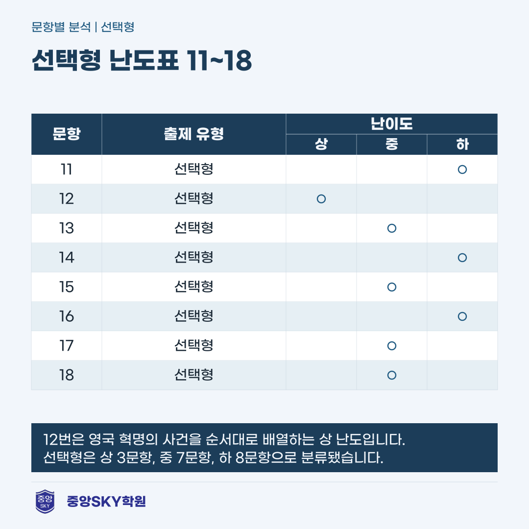 소선여중 역사 2026년 2학년 2학기 중간고사 총평과 기말대비