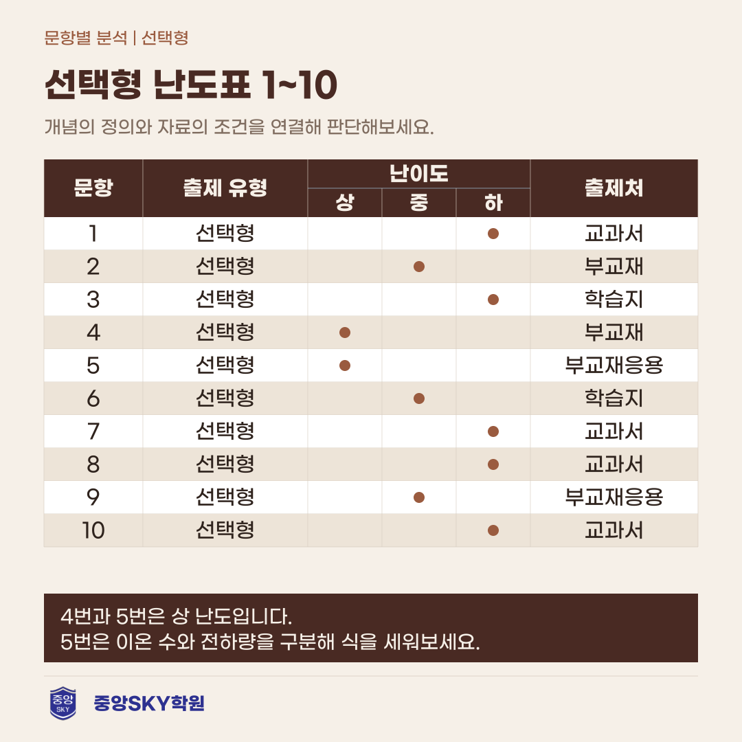 혜화여고 통합과학2 2026년 1학년 2학기 중간고사 분석
