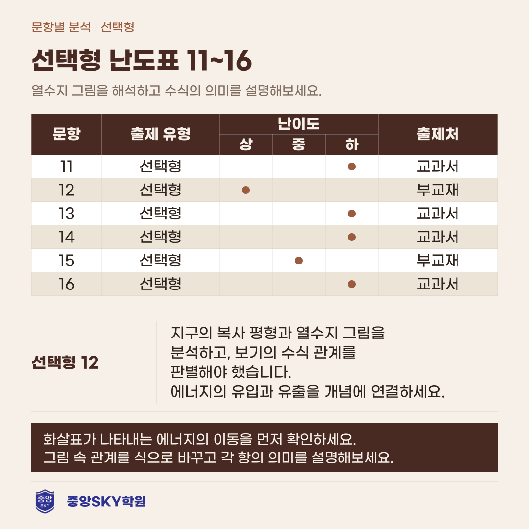 혜화여고 통합과학2 2026년 1학년 2학기 중간고사 분석