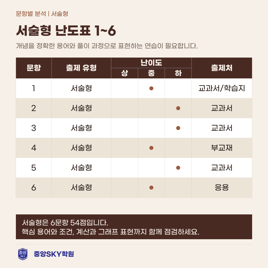 혜화여고 통합과학2 2026년 1학년 2학기 중간고사 분석