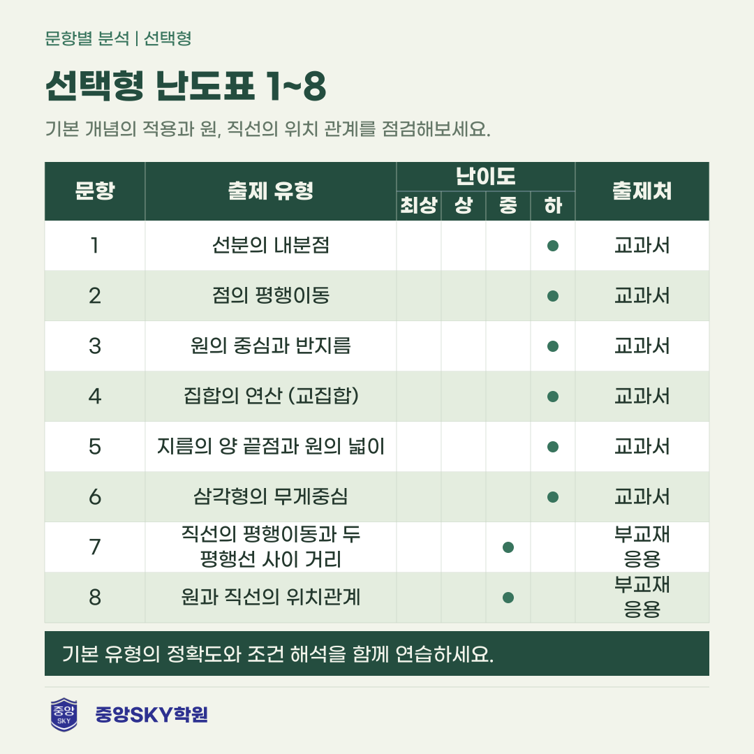 능인고 수학 2026 1학년 2학기 중간고사 분석