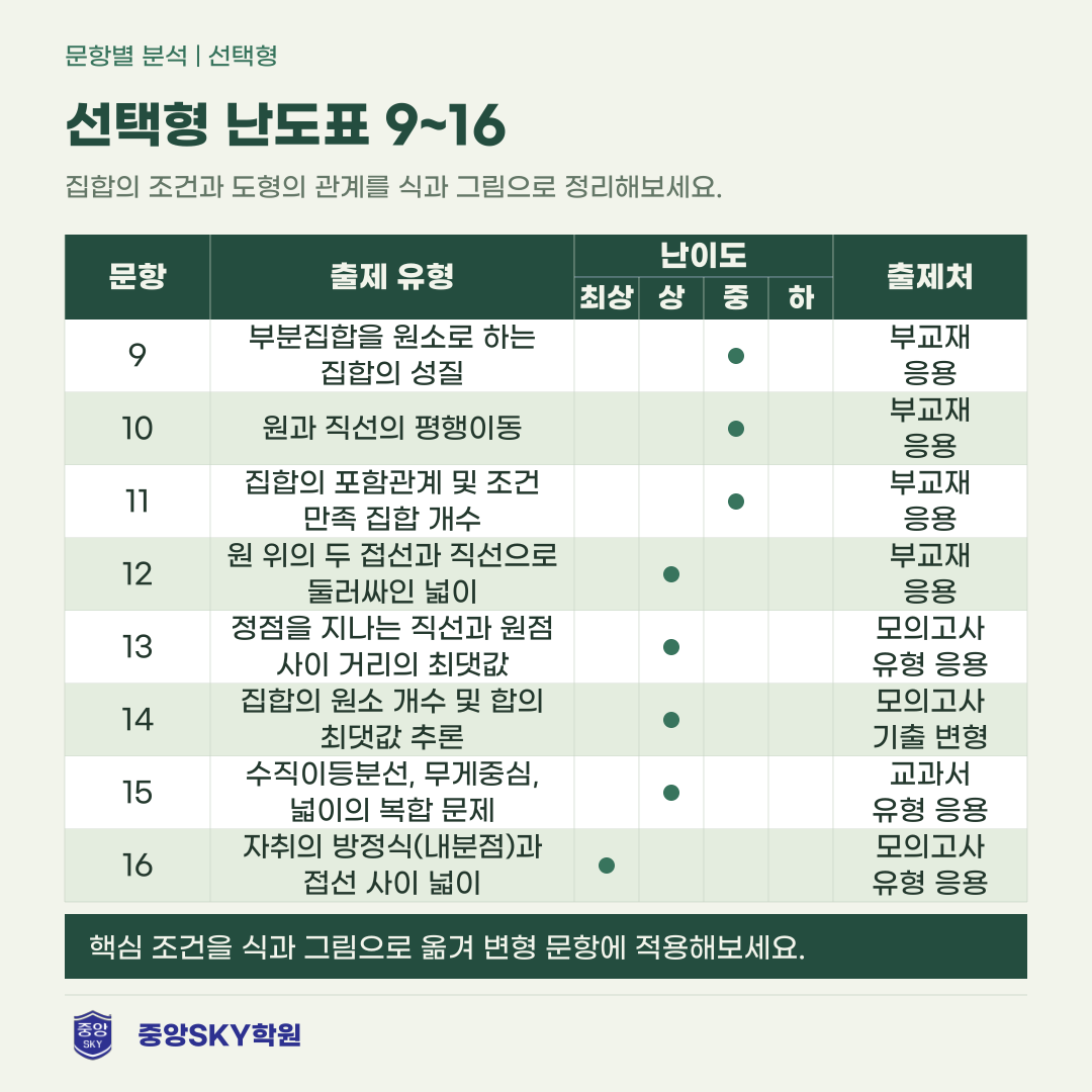 능인고 수학 2026 1학년 2학기 중간고사 분석