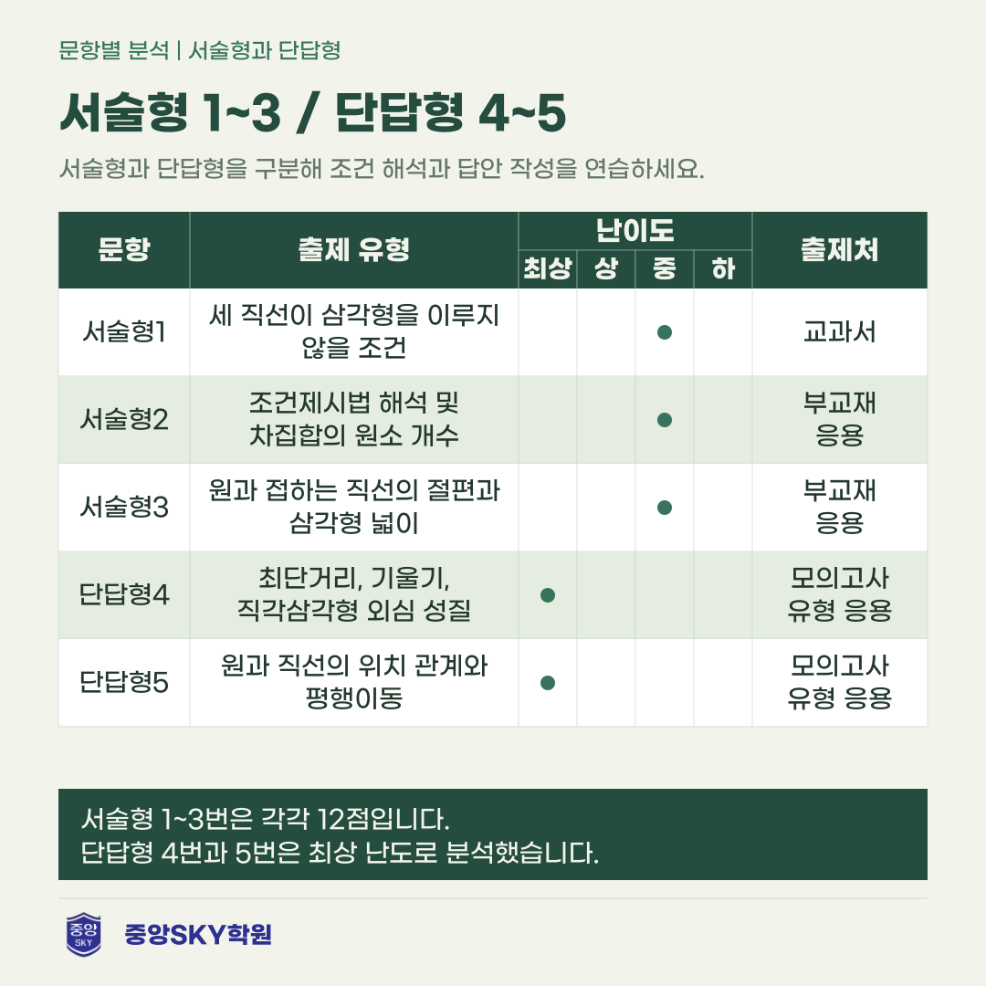 능인고 수학 2026 1학년 2학기 중간고사 분석
