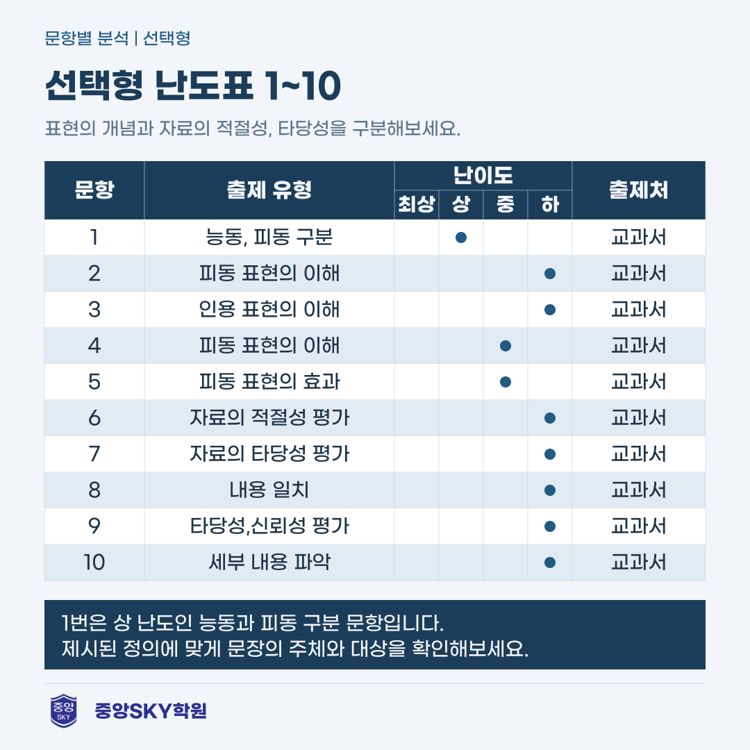 대구동중 국어 2026년 2학년 2학기 중간고사 분석