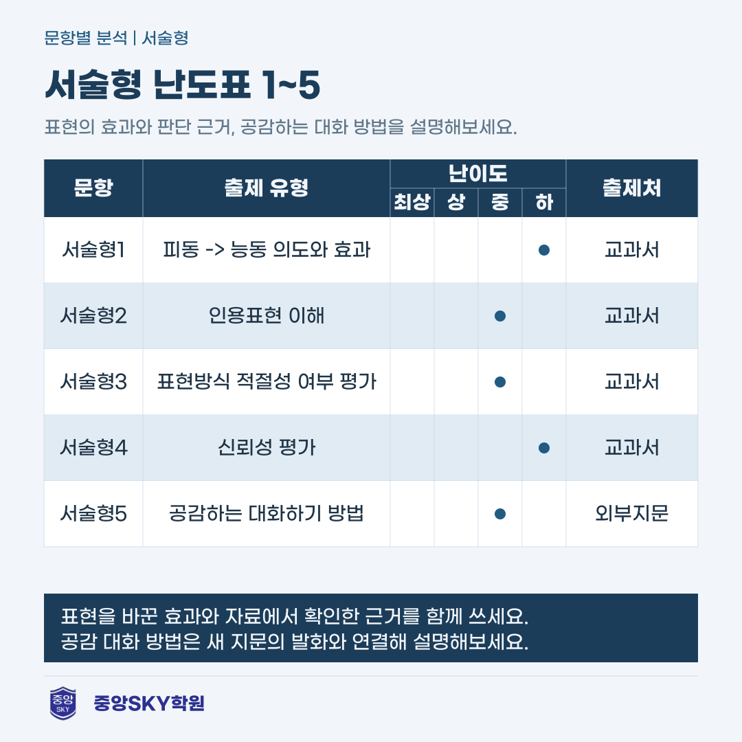 대구동중 국어 2026년 2학년 2학기 중간고사 분석