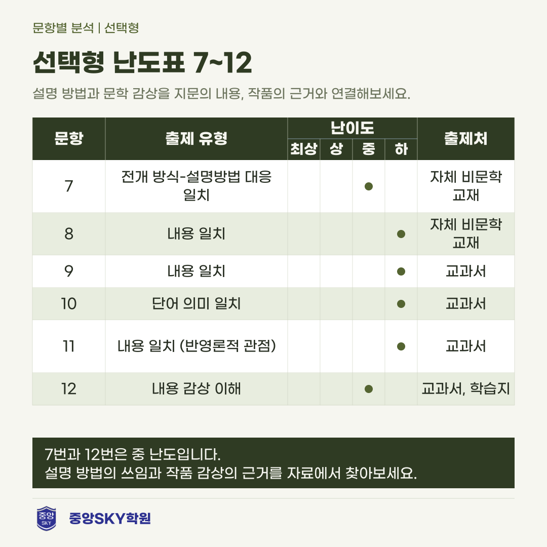 오성중 국어 2026년 2학년 2학기 중간고사 분석