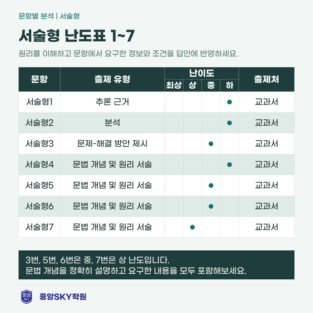 경신중 국어 2026년 2학년 2학기 중간고사 분석