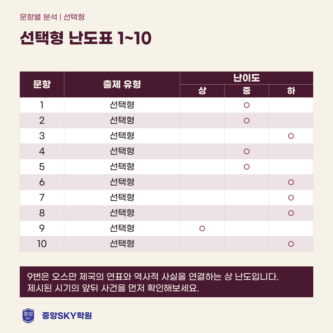 오성중 역사 2026년 2학년 2학기 중간고사 분석