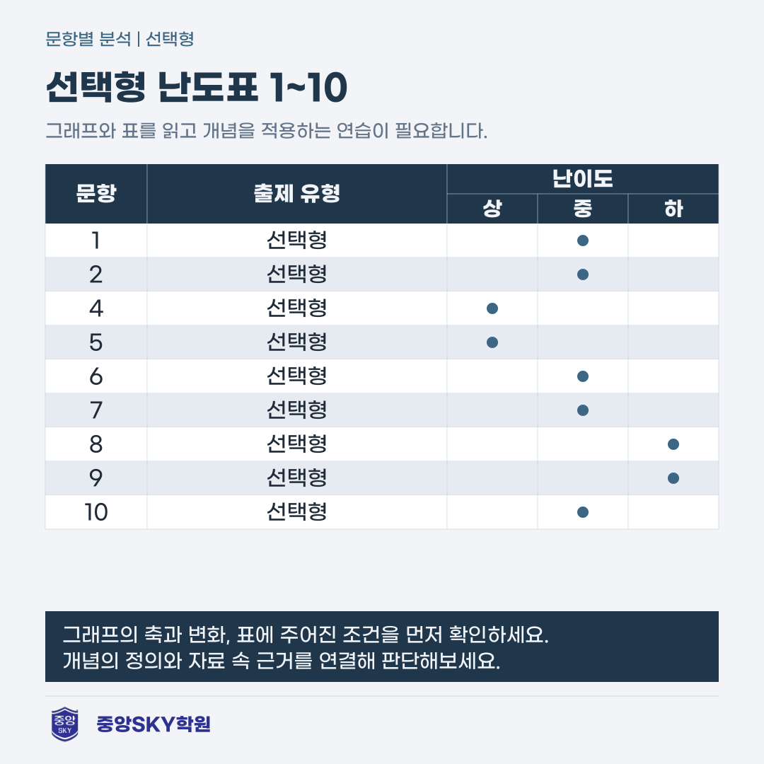 남산고 통합사회 2026년 1학년 2학기 중간고사 분석