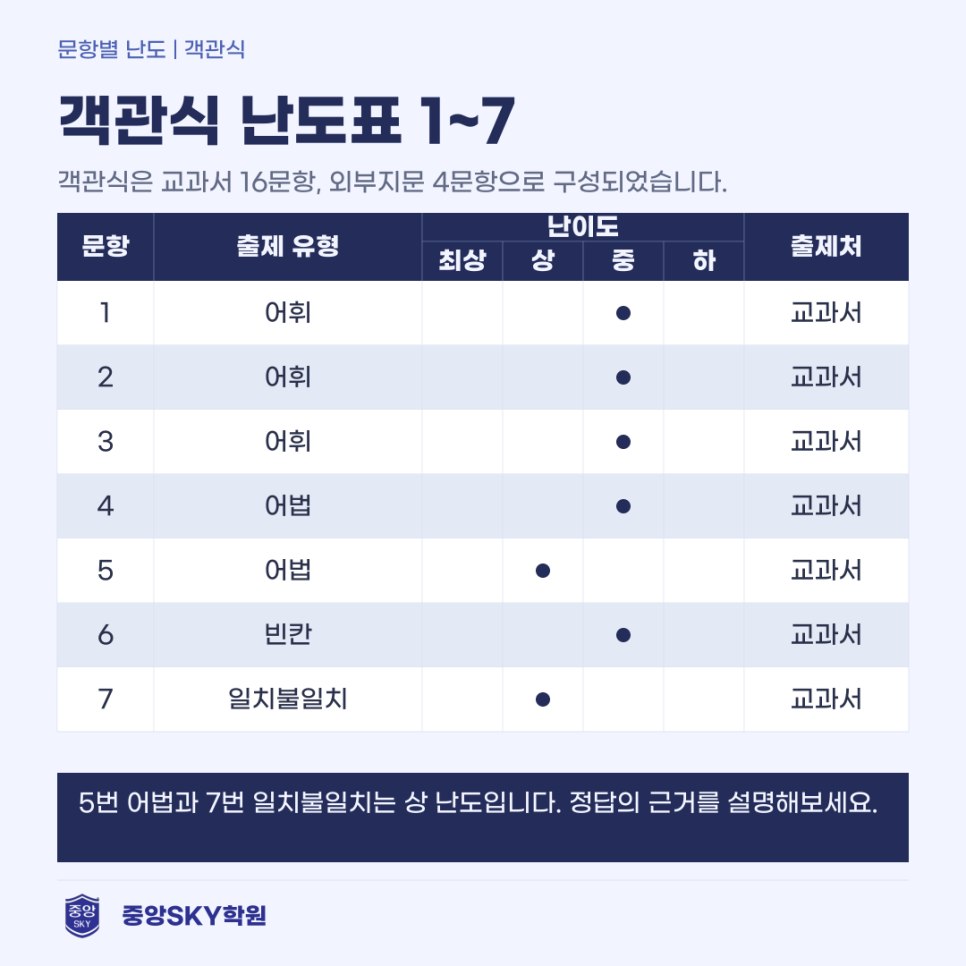 오성중 영어 2026년 3학년 2학기 중간고사 분석과 기말 대비