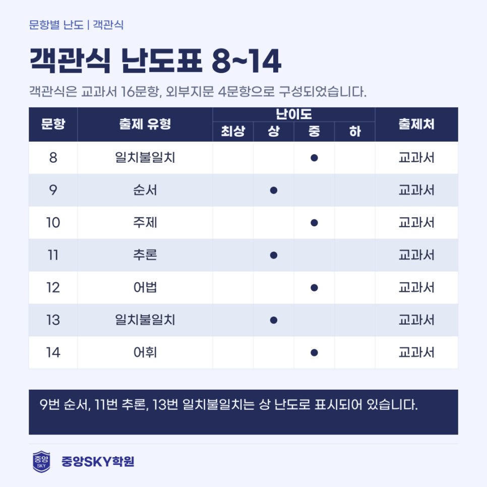 오성중 영어 2026년 3학년 2학기 중간고사 분석과 기말 대비