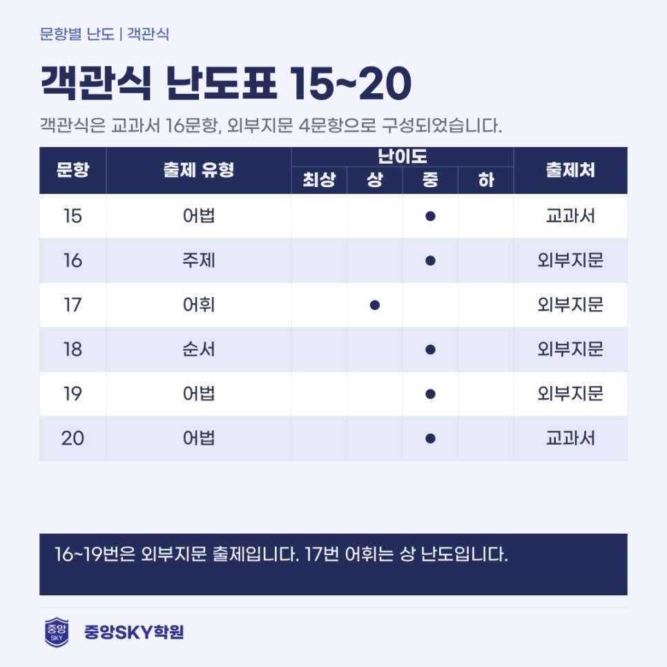 오성중 영어 2026년 3학년 2학기 중간고사 분석과 기말 대비