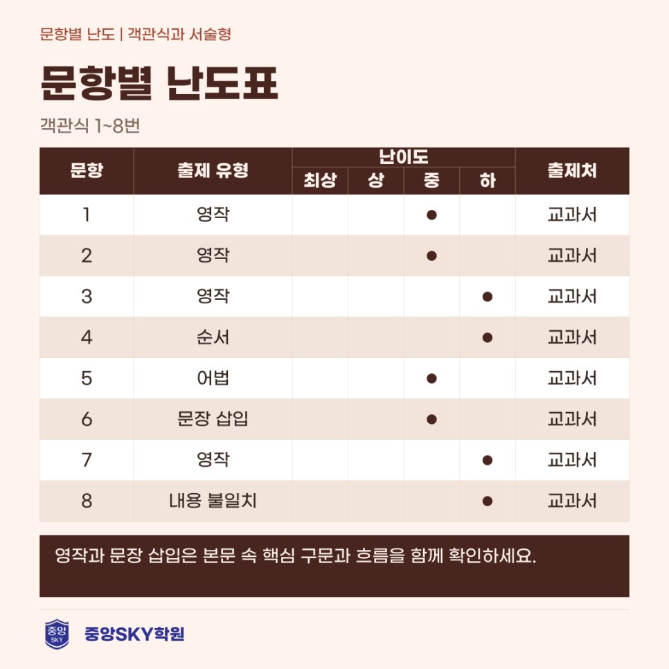 대륜중 영어 2026년 3학년 2학기 중간고사 분석과 기말 대비