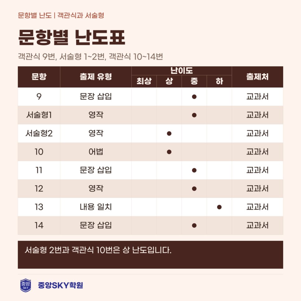 대륜중 영어 2026년 3학년 2학기 중간고사 분석과 기말 대비