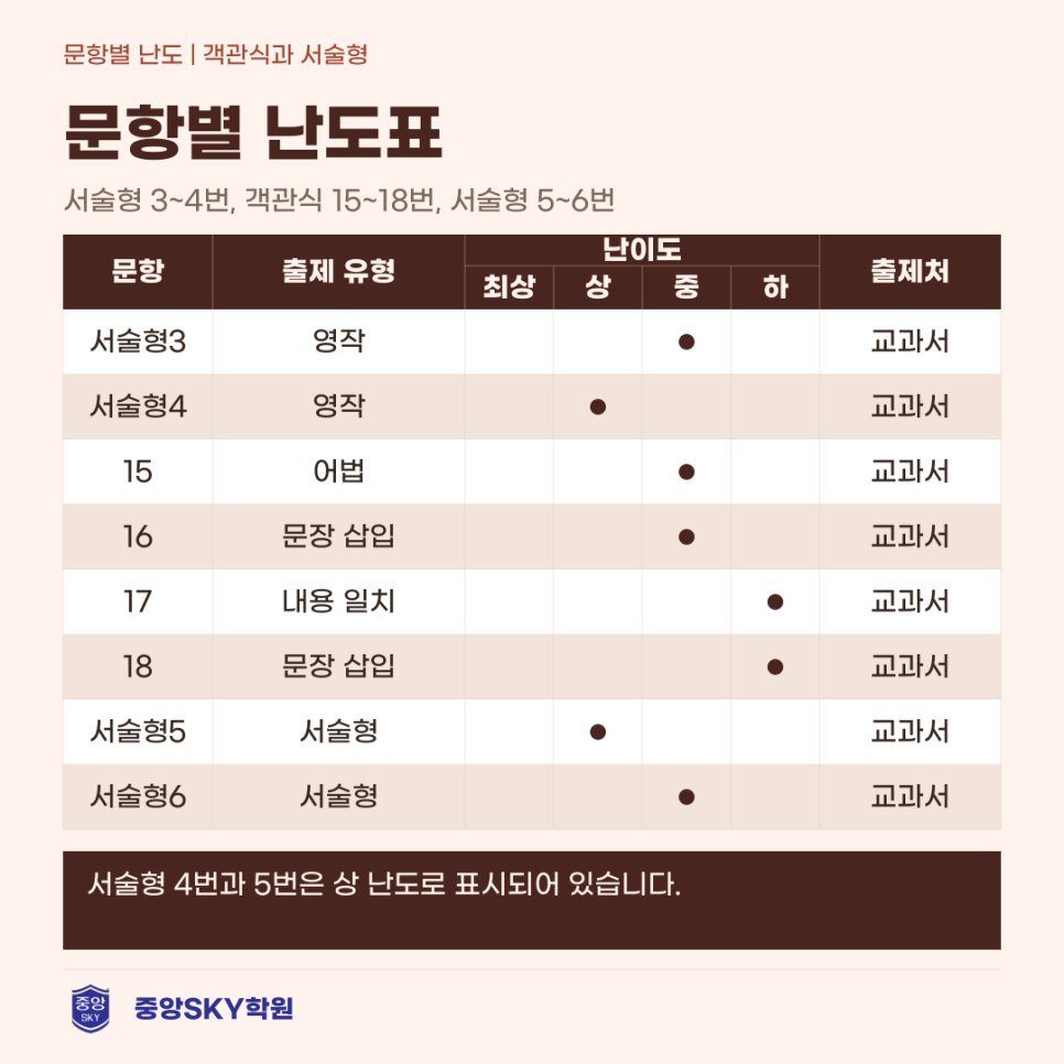 대륜중 영어 2026년 3학년 2학기 중간고사 분석과 기말 대비
