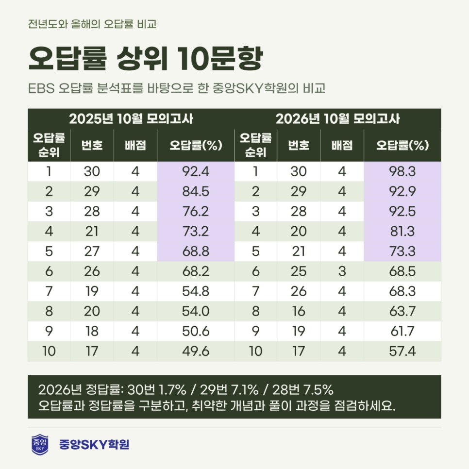 2026년 고1 10월 모의고사 수학 분석과 다음 시험 대비