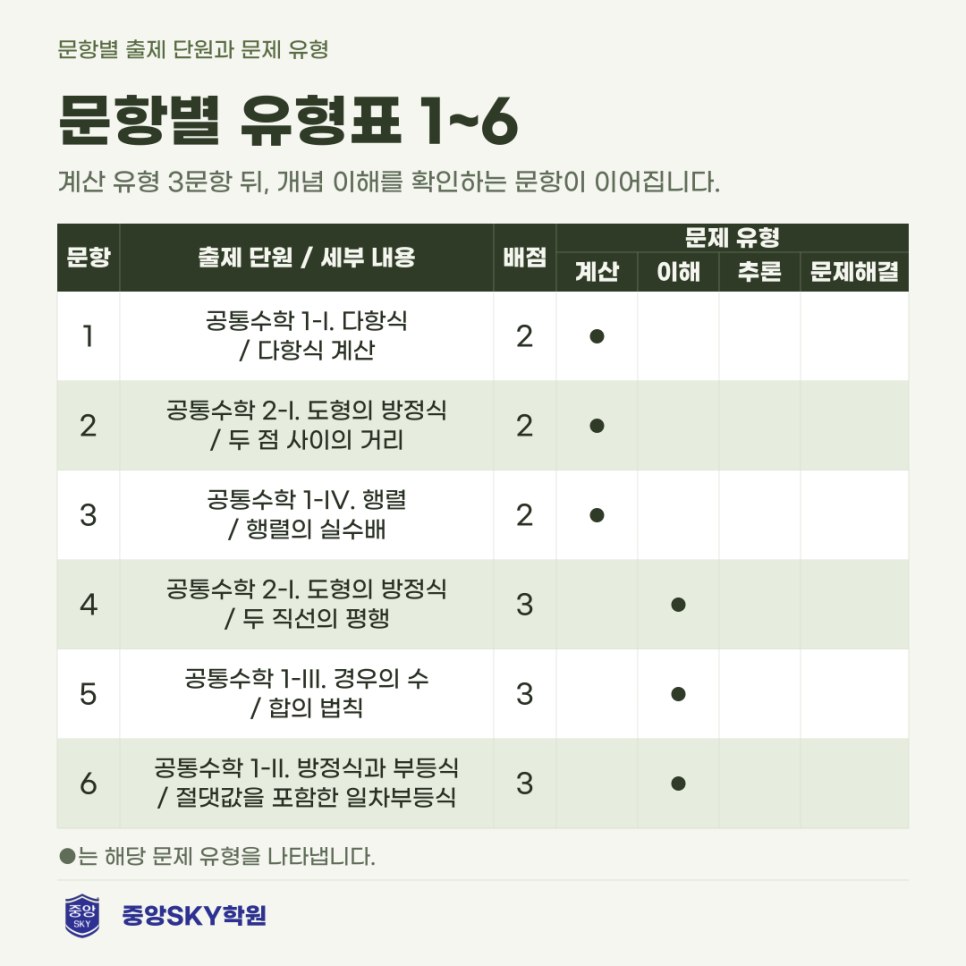 2026년 고1 10월 모의고사 수학 분석과 다음 시험 대비