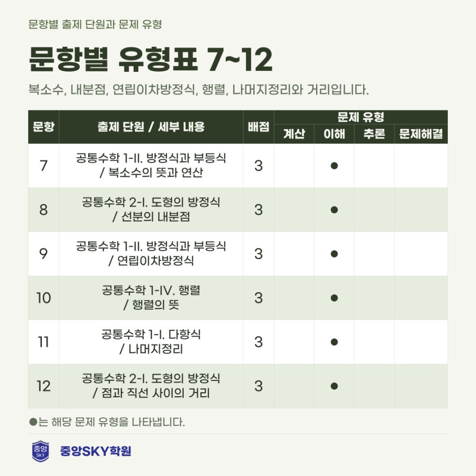 2026년 고1 10월 모의고사 수학 분석과 다음 시험 대비