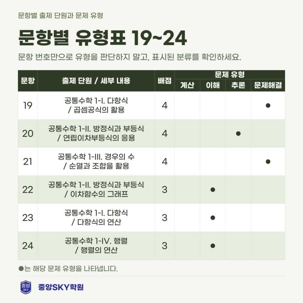 2026년 고1 10월 모의고사 수학 분석과 다음 시험 대비
