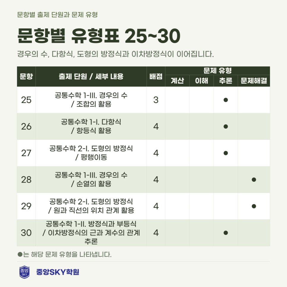 2026년 고1 10월 모의고사 수학 분석과 다음 시험 대비