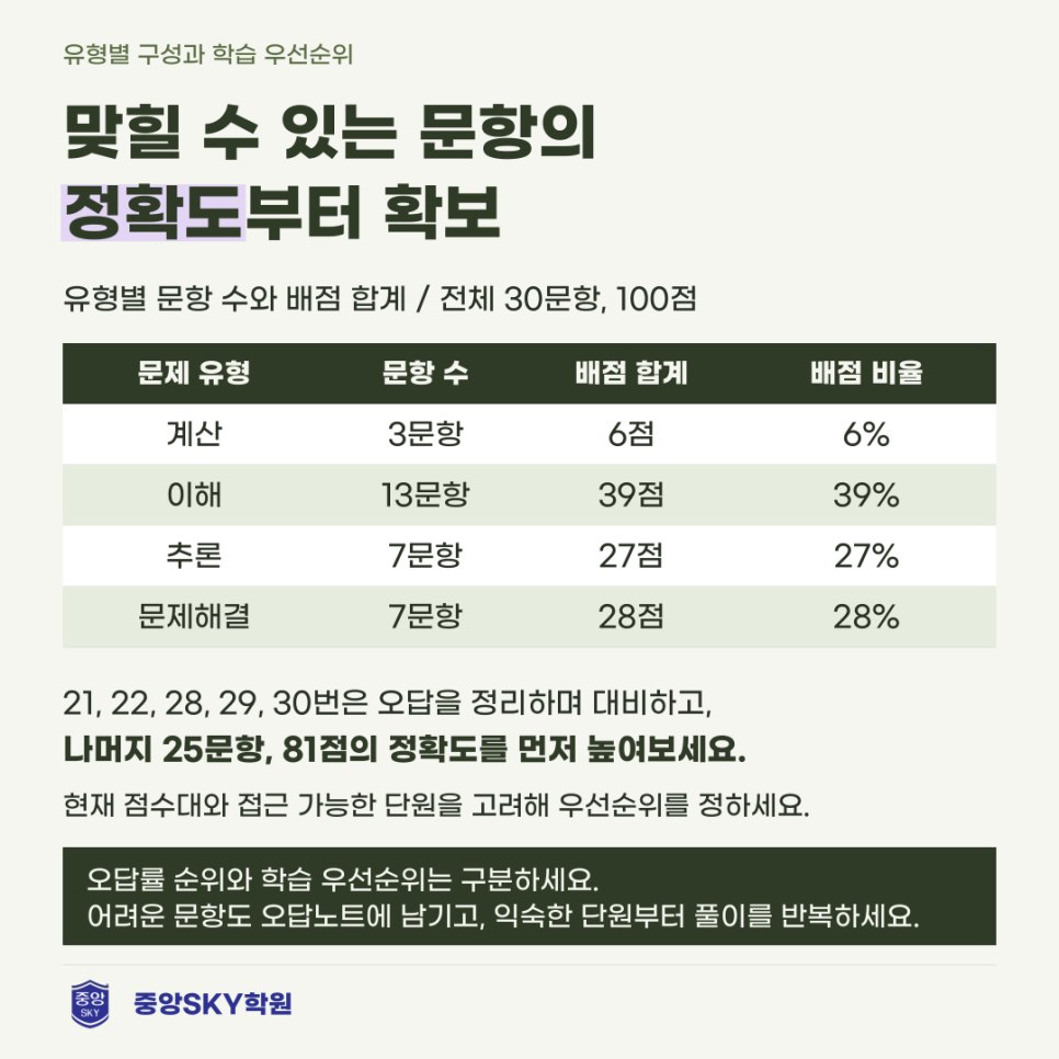 2026년 고1 10월 모의고사 수학 분석과 다음 시험 대비