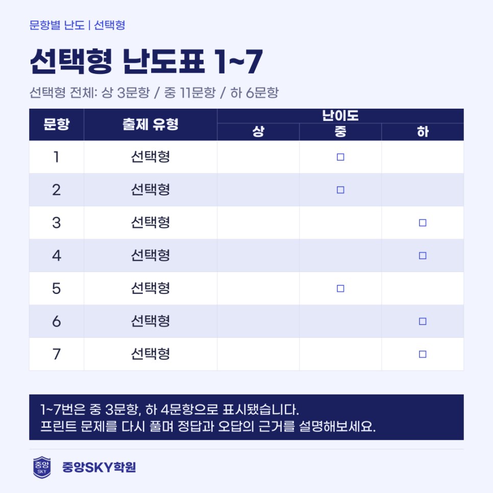 동문고 통합사회 2026년 1학년 2학기 중간고사 총평 및 기말대비