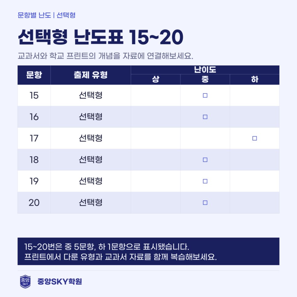 동문고 통합사회 2026년 1학년 2학기 중간고사 총평 및 기말대비