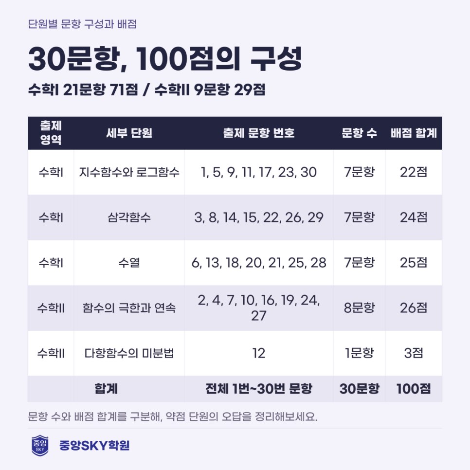 2026년 고2 10월 모의고사 수학 분석과 다음 시험 대비