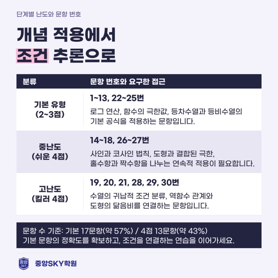 2026년 고2 10월 모의고사 수학 분석과 다음 시험 대비