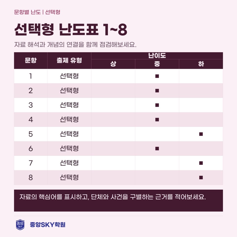 청구고 한국사 2026년 1학년 2학기 중간고사 분석과 기말 대비