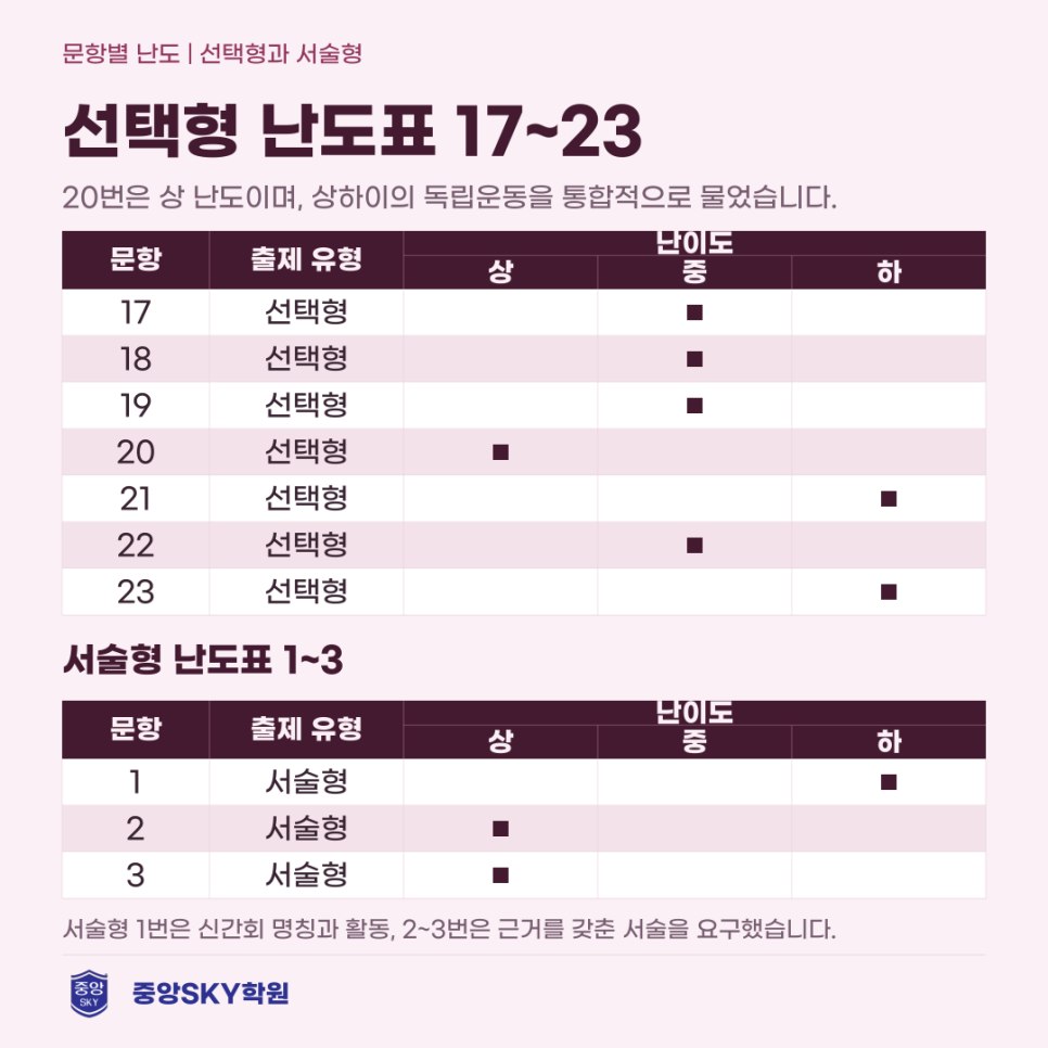 청구고 한국사 2026년 1학년 2학기 중간고사 분석과 기말 대비