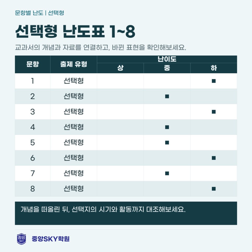 오성중 역사 2026년 3학년 2학기 중간고사 분석과 기말 대비