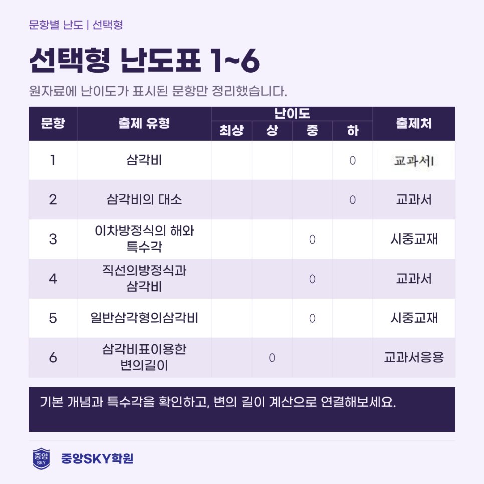 소선여중 수학 2026년 3학년 2학기 중간고사 분석과 기말 대비