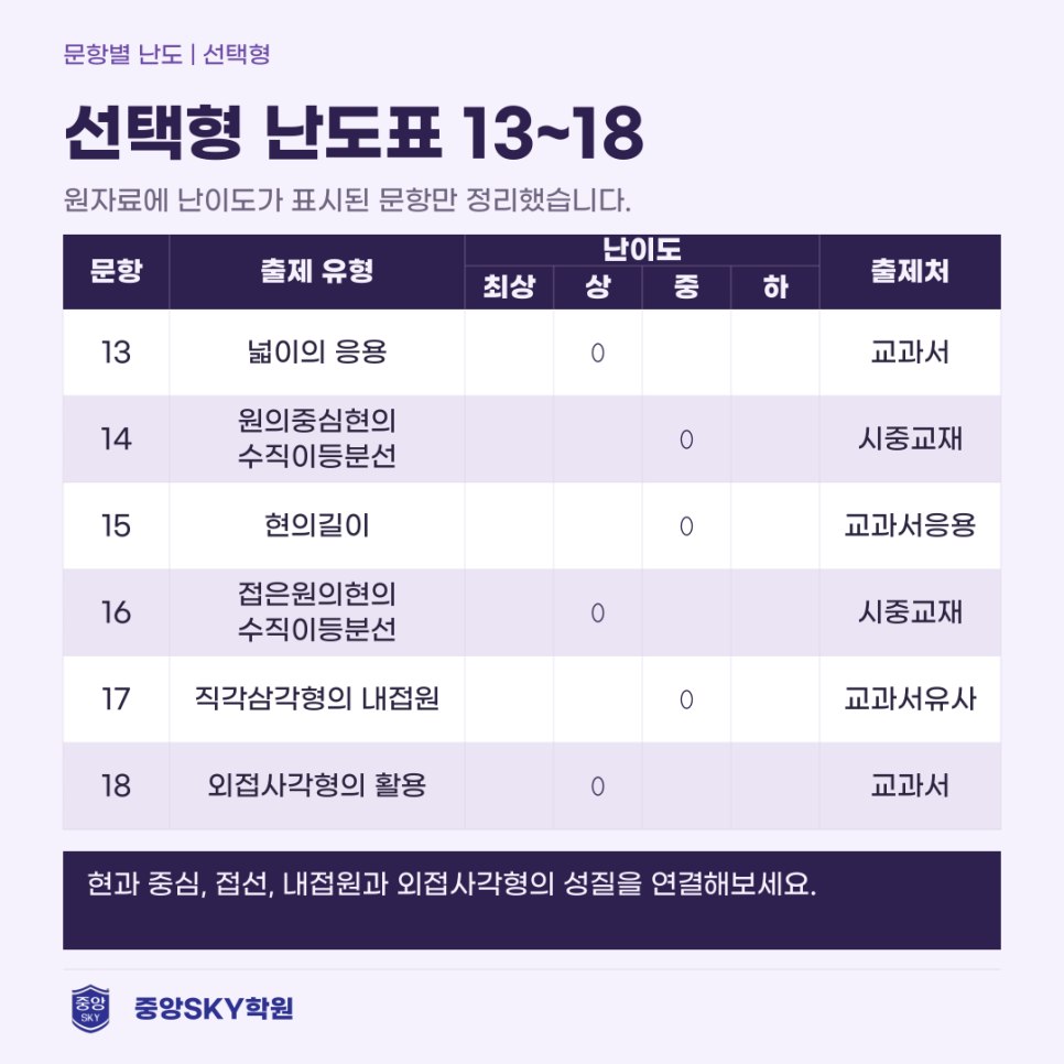 소선여중 수학 2026년 3학년 2학기 중간고사 분석과 기말 대비