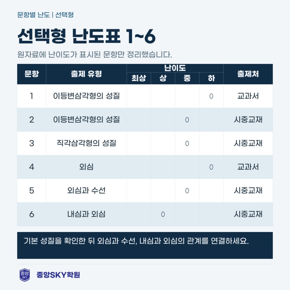 소선여중 수학 2026년 2학년 2학기 중간고사 분석과 기말 대비