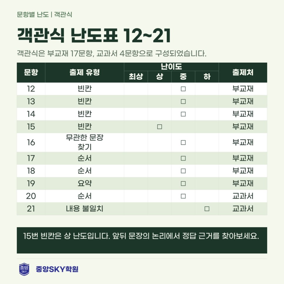 혜화여고 영어 2026년 1학년 2학기 중간고사 분석과 기말 대비