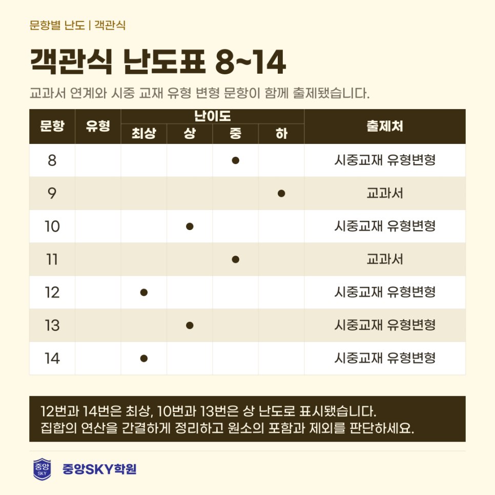 청구고 수학 2026년 1학년 2학기 중간고사 총평 및 기말 대비