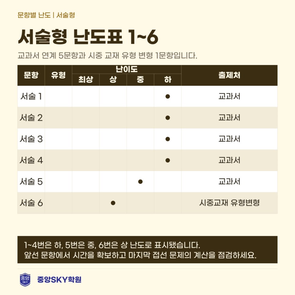 청구고 수학 2026년 1학년 2학기 중간고사 총평 및 기말 대비