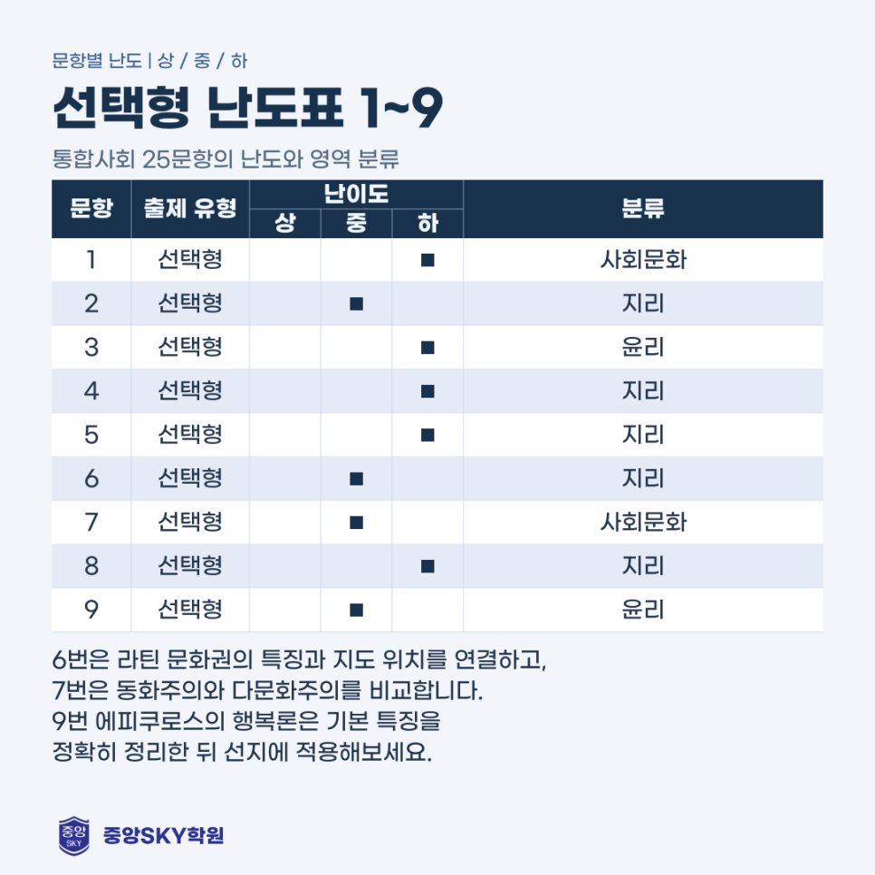 2026년 10월 고1 통합사회 모의고사 분석