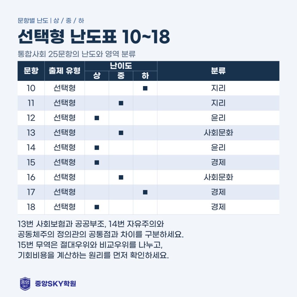 2026년 10월 고1 통합사회 모의고사 분석