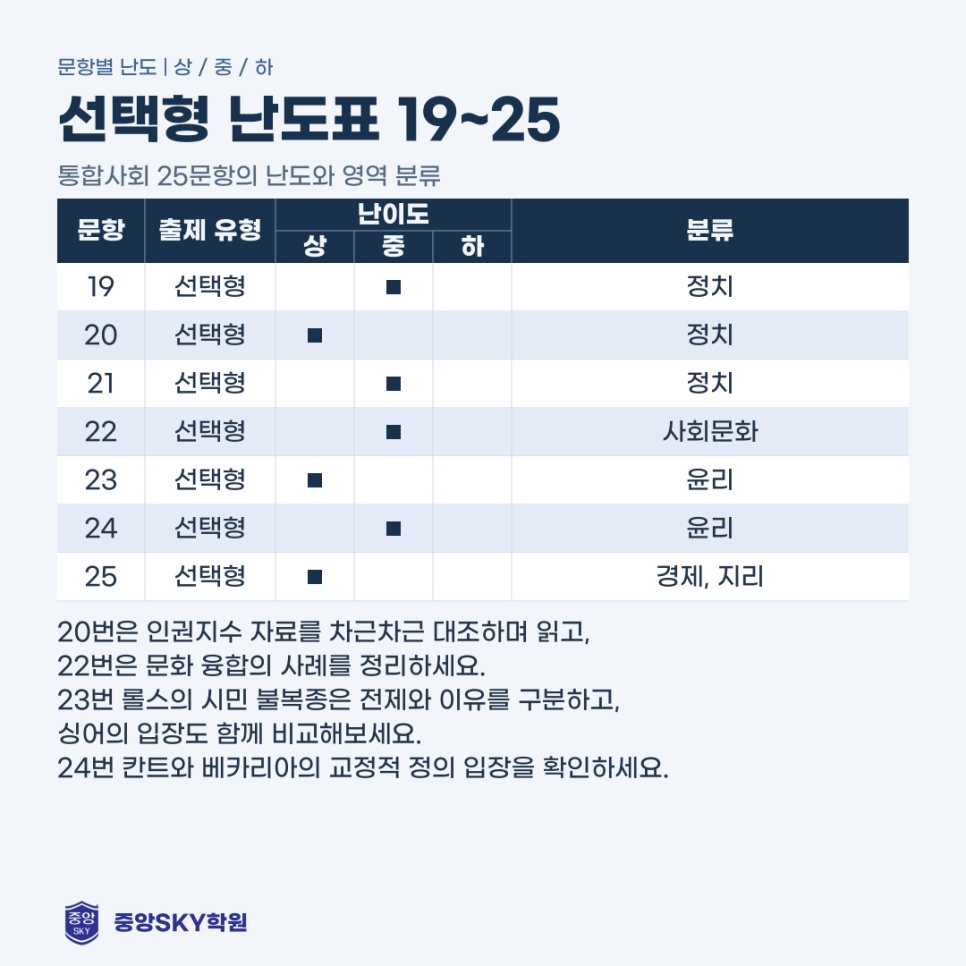 2026년 10월 고1 통합사회 모의고사 분석