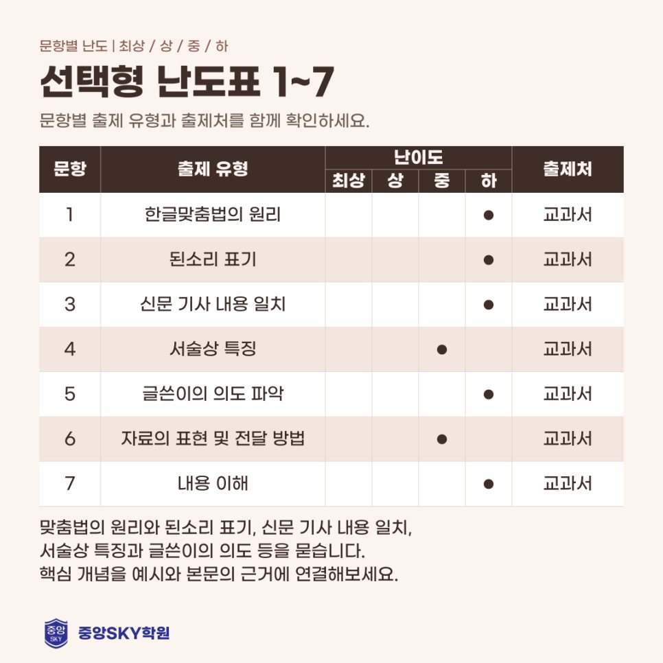 달서고 국어 2026년 1학년 2학기 중간고사 분석과 기말 대비