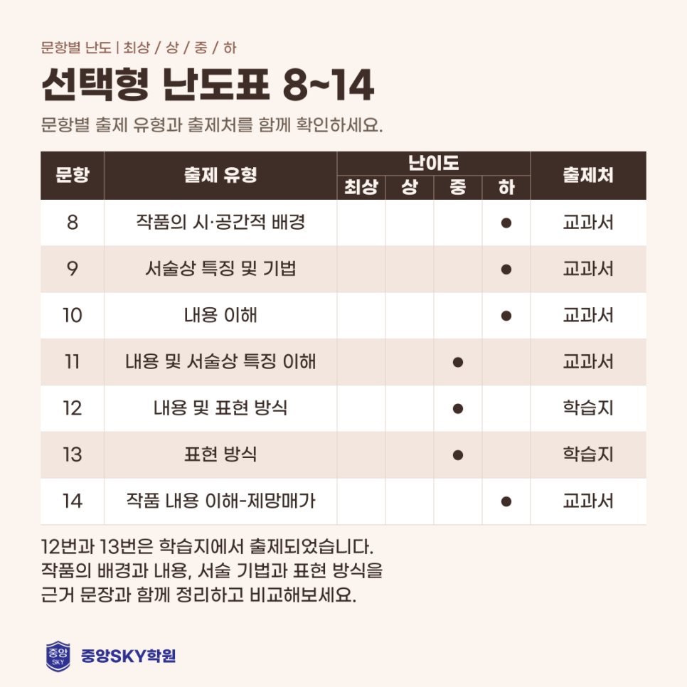 달서고 국어 2026년 1학년 2학기 중간고사 분석과 기말 대비