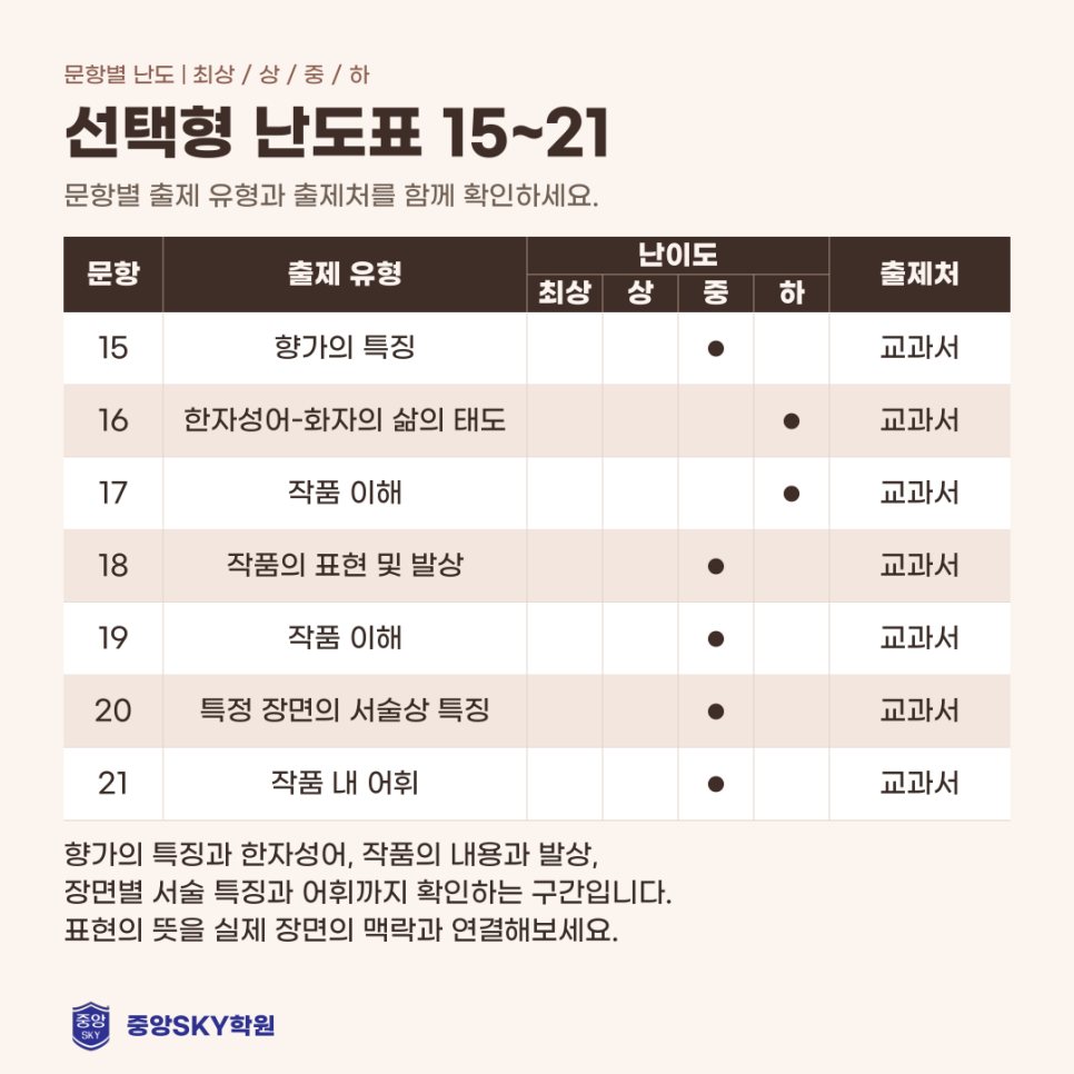 달서고 국어 2026년 1학년 2학기 중간고사 분석과 기말 대비