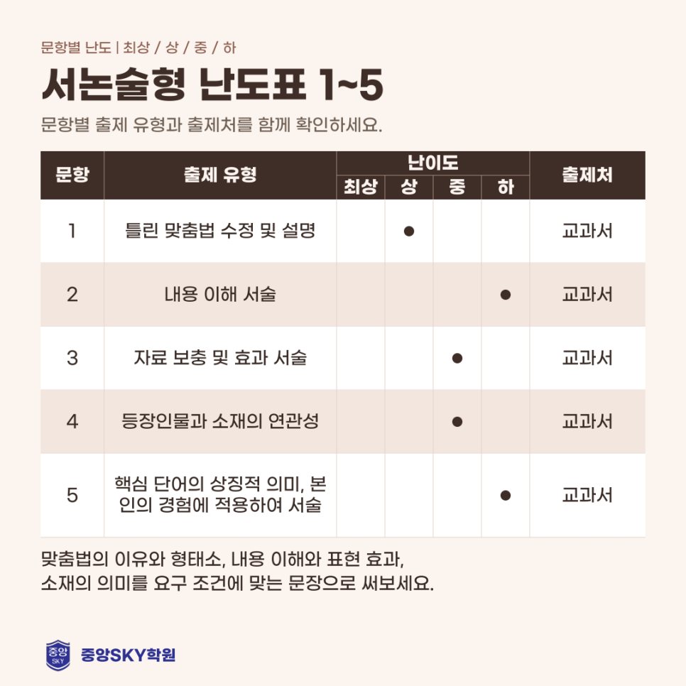 달서고 국어 2026년 1학년 2학기 중간고사 분석과 기말 대비