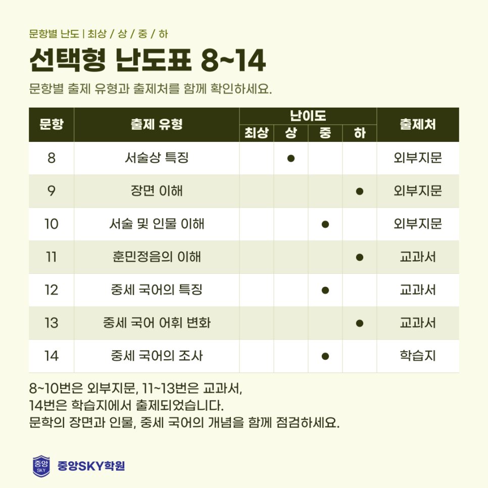 중앙고 국어 2026년 1학년 2학기 중간고사 분석과 기말 대비