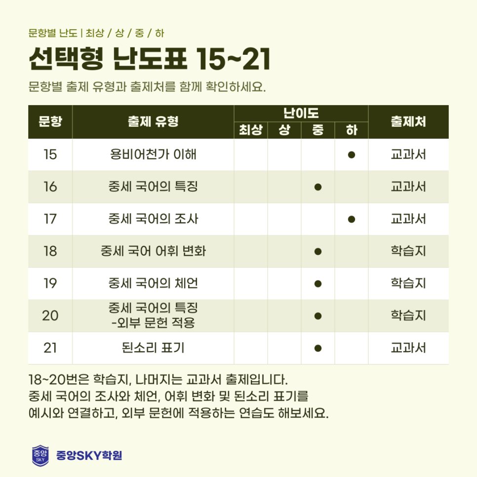 중앙고 국어 2026년 1학년 2학기 중간고사 분석과 기말 대비