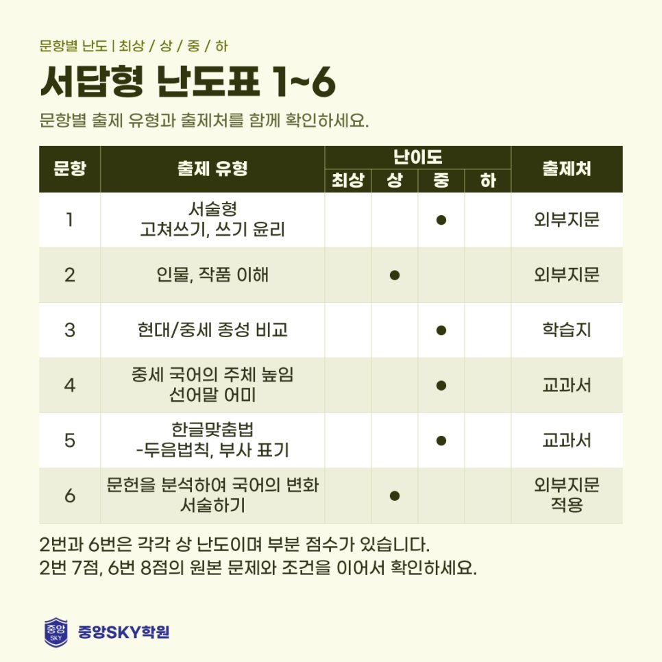 중앙고 국어 2026년 1학년 2학기 중간고사 분석과 기말 대비
