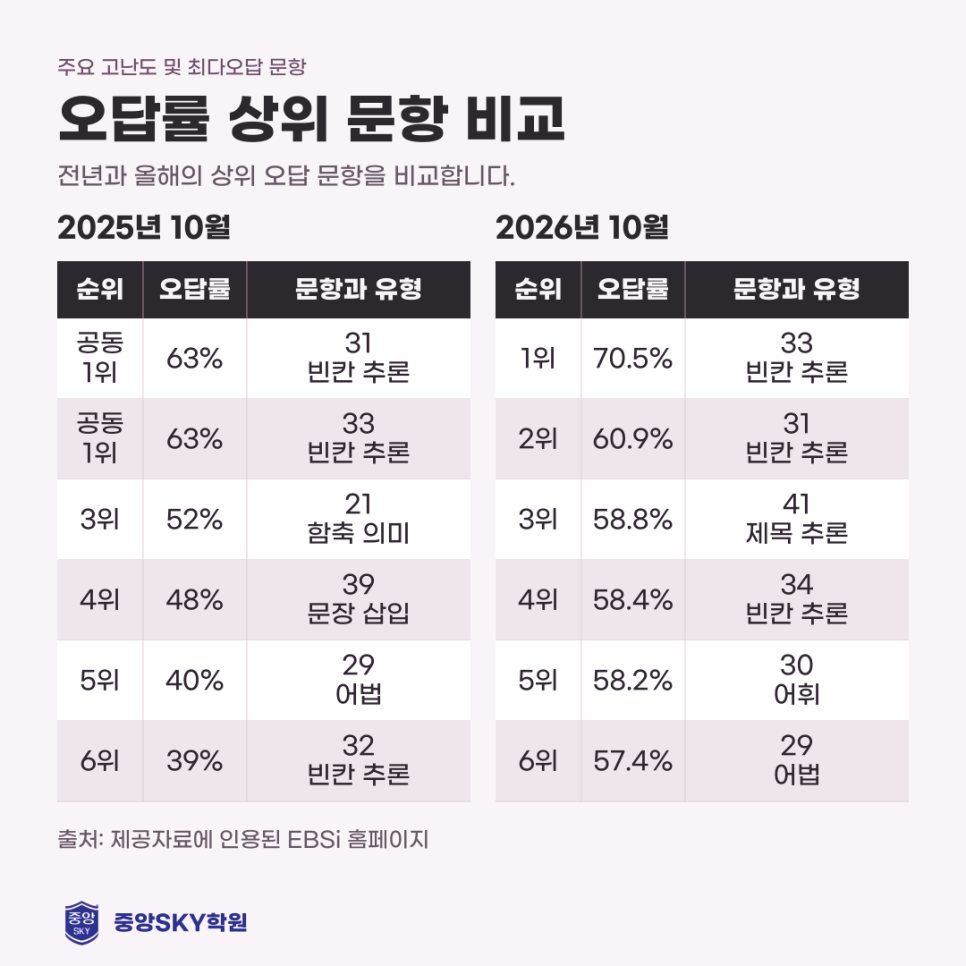 고1 영어 2026년 10월 모의고사 총평과 유형별 오답 접근법