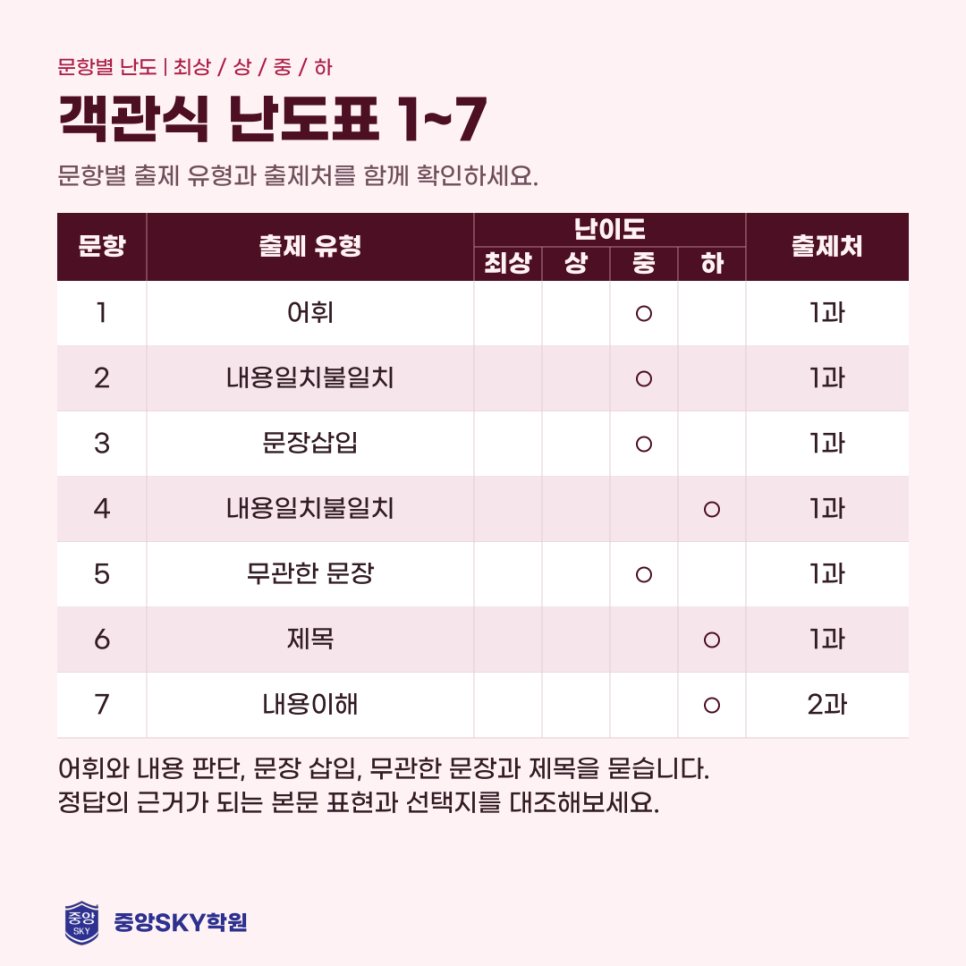 달서고 영어 2026년 2학년 2학기 중간고사 분석과 기말대비